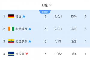 E组最终积分榜:德国头名科特迪瓦厄瓜多尔2、3出线 库拉索出局
